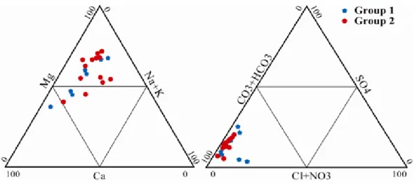 Figure 3. Ca-Mg-(Na + K) and HCO 3 -SO 4 -Cl-NO 3  trilinear diagrams for groundwater samples