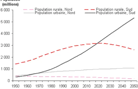 Figure I-1 : Population rurale et urbaine des pays du Nord et du Sud au niveau mondiale, de 1950 à 2030  (projection)