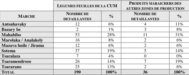 Tableau I-4 : Recensement du nombre de détaillantes en légumes feuilles à Mahajanga (Audois, 2007) 
