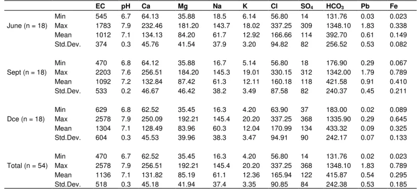 Table 1. Statistical summary of hydrochemical parameters of groundwater.  EC  pH  Ca  Mg  Na  K  Cl  SO 4 HCO 3 Pb  Fe  June (n = 18)  Min  545  6.7  64.13  35.88  18.5  6.14  56.80  14  131.76  0.03  0.023 Max 1783 7.9 232.46 181.20 143.7 18.02 337.25  30