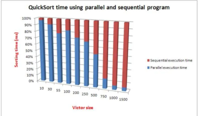 Figure 6: Percent of sequential and parallel execution times for sorting vector with the Quick sort method