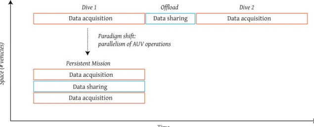 Figure 1.2: Tradeoff between number of vehicles and time required to complete a mission.