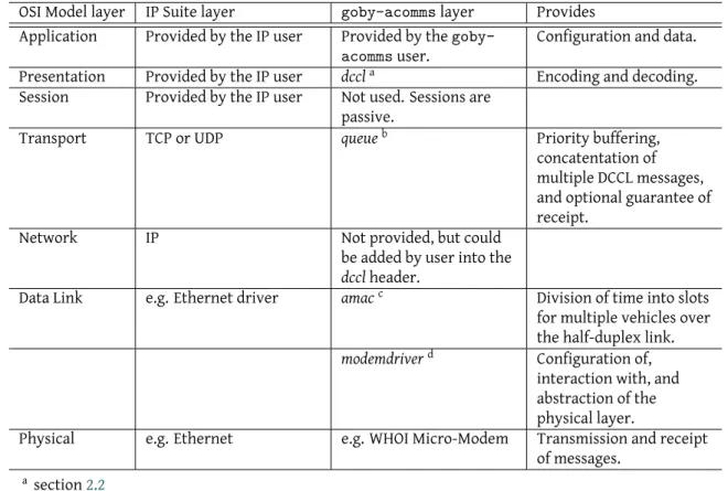 Table 2.1: Comparison of goby-acomms layers with those of the OSI Model