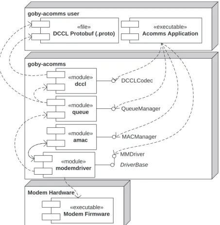 Figure 2.1: Unified Modeling Language (UML) component model of the goby-acomms li- li-brary