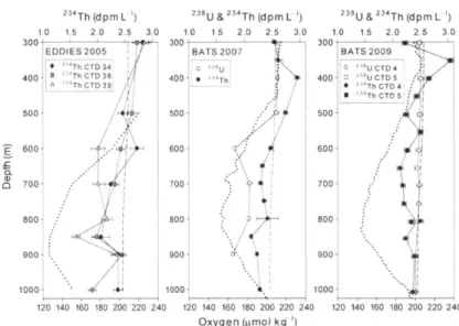 Fig.  3. 2*Th  profiles from three occupations  of the  BATS  site.  2 3U  derived from  salinity  (dashed  line) and  02  concentrations  (dotted  line)  are shown in all  panels
