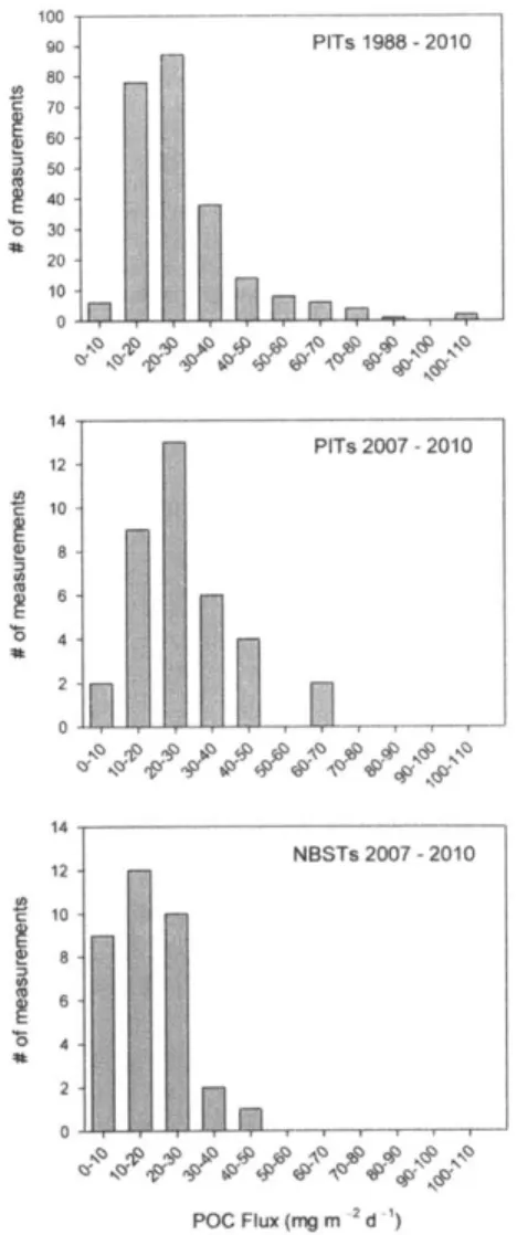 Fig. 10.  The  frequency  of POC flux values  measured  by the Prfs  from 1988  to 2010 (n=244;  top panel), during  the  period of  this study (n=36; middle panel)  and  by the  NBSrs during  this  study (n=34;  bottom  panel).