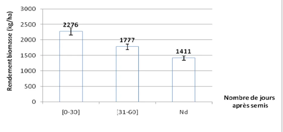 Figure V : Rendement de Mucuna selon l'intervalle de temps entre la date de semis et la date  de désherbage avec Nd non déterminé 