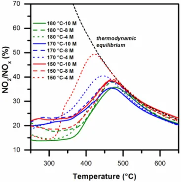 Figure 9. NO oxidation versus temperature over the prepared catalysts. 