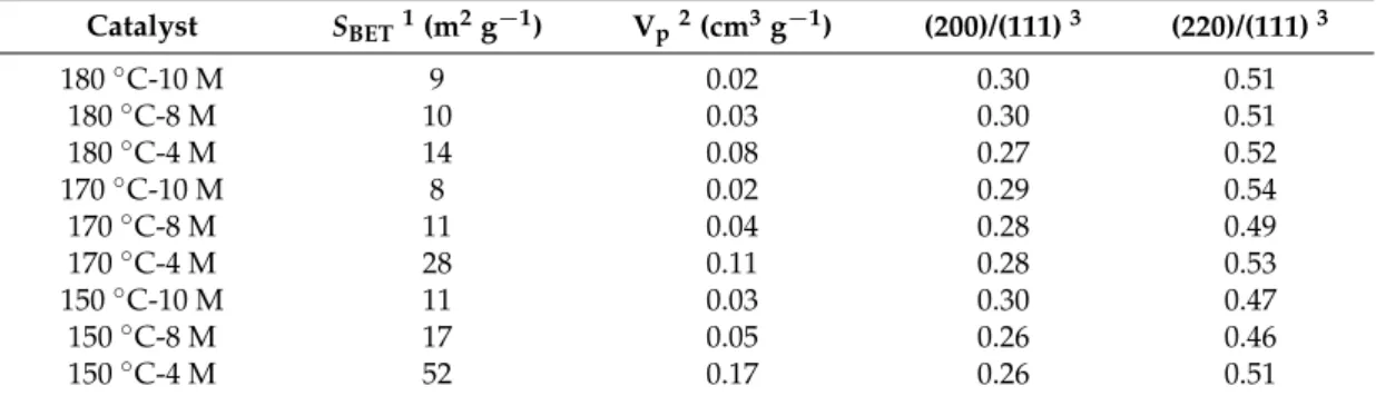 Table 1. Textural properties of the samples obtained from N 2 physisorption at − 196 ◦ C and X-ray diffraction (XRD) analysis