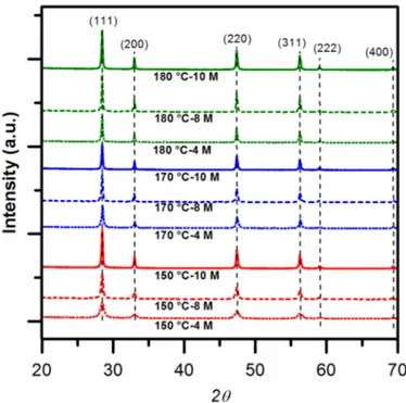 Figure 2 shows the FESEM micrographies of the samples prepared at different synthesis  conditions:  x-axis = aging temperature (150–180 °C); y-axis = NaOH concentration (4–10 M)