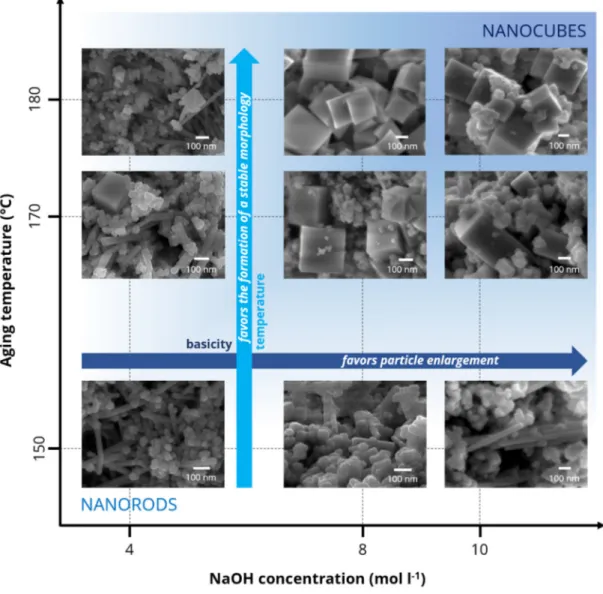 Figure 2. Field emission scanning electron microscopy (FESEM) images of the prepared samples as a  function of the synthesis conditions (namely, aging temperature and NaOH concentration)