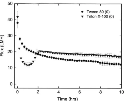 Figure 2-4:  Dead-end  batch filtration  of Tween  80  (circles)  and Triton X-100  (inverted trian- trian-gles)  stabilized  emulsions