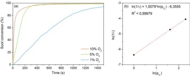Figure 10. Soot conversion profiles as a function of time during the isothermal soot oxidation tests  performed over the Ce50Pr50 catalyst in different O 2  conditions (a)