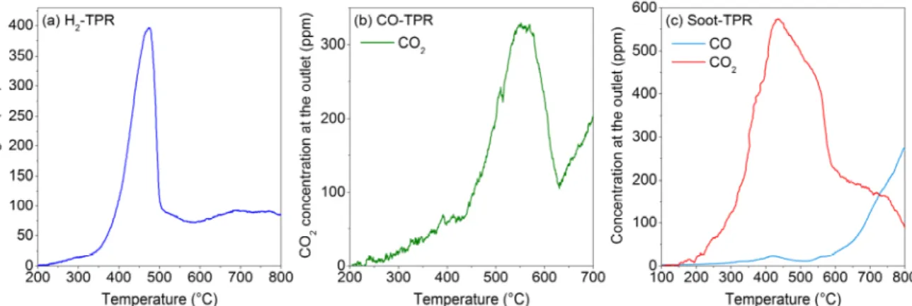 Figure 6. Results of the temperature programmed reduction analyses performed on the Ce50Pr50  catalyst: (a) H 2 -TPR, (b) CO-TPR and (c) Soot-TPR