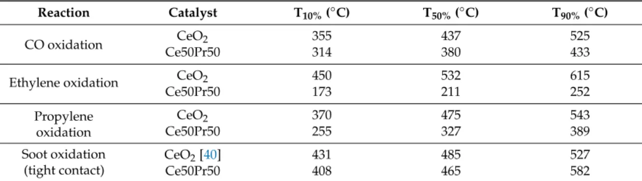 Table 2. Comparison of the parameters obtained from the different catalytic tests performed in  low-oxygen conditions (1% O 2 ) over the Ce50Pr50 catalyst and pure CeO 2 