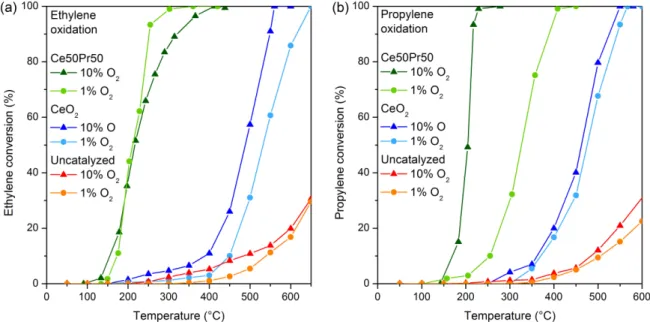 Figure 8. Ethylene (a) and propylene (b) conversion curves as a function of the temperature, obtained  testing pure CeO 2  and the Ce50Pr50 catalyst in different oxygen conditions