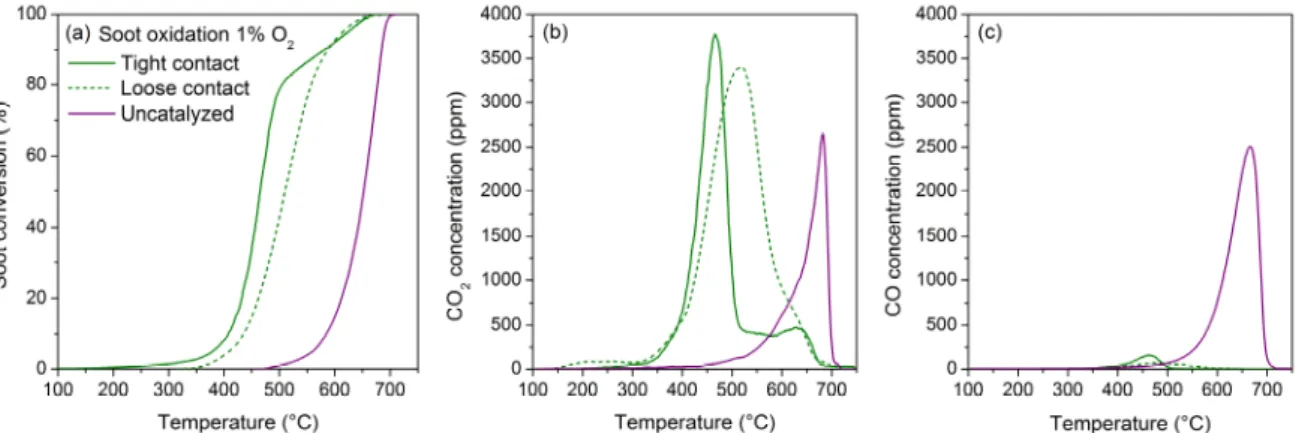 Figure 9. Soot conversion (a), CO 2   (b) and CO (c) concentration at the outlet as a function of the  temperature during the soot oxidation tests performed over the Ce50Pr50 catalyst in low-O 2 conditions