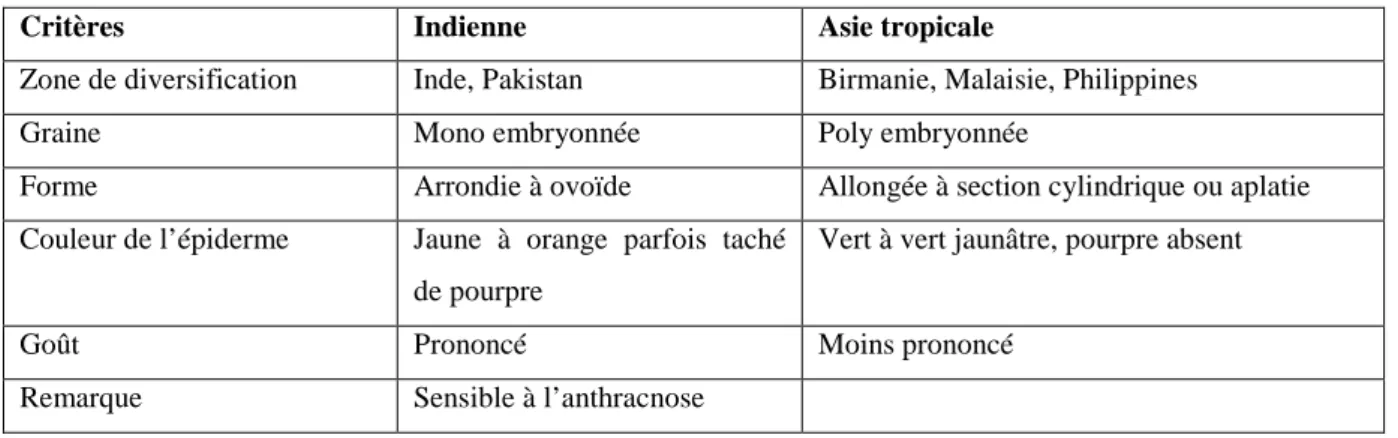 Tableau 1 : Caractéristiques des deux familles de mangue (Fruitrop, 2009) 