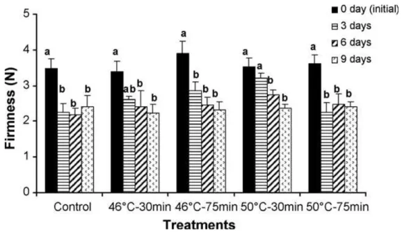 Figure 2. Effect of HWD on firmness of fresh-cut mangoes (cv. Keitt) during storage at  6 ◦C for 9 d (vertical bars represent standard error of the mean and different letters  indicate significant differences for each treatment during storage)