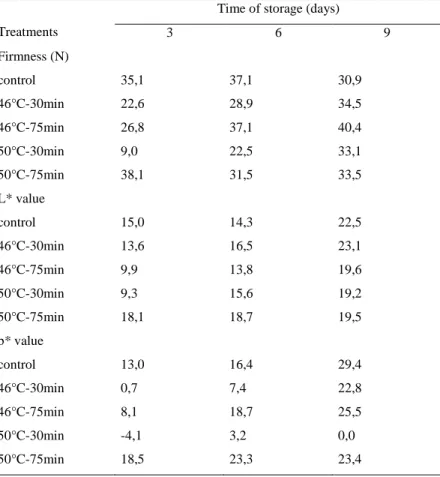 Table 1: Losses in firmness, L* and b* values of pre-cutting heat-treated fresh-cut mangoes  during the storage at 6 ◦C expressed as a percentage (%) compared to the initial value