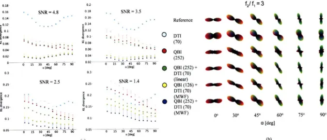 Figure 4-3.  (a) Reconstruction  accuracy of diffusion ODF reconstruction  methods  (Table  4-2)  for a synthetic  2-Gaussian  system  withf 1 =0.25  andf2=0.75  for four  SNR values