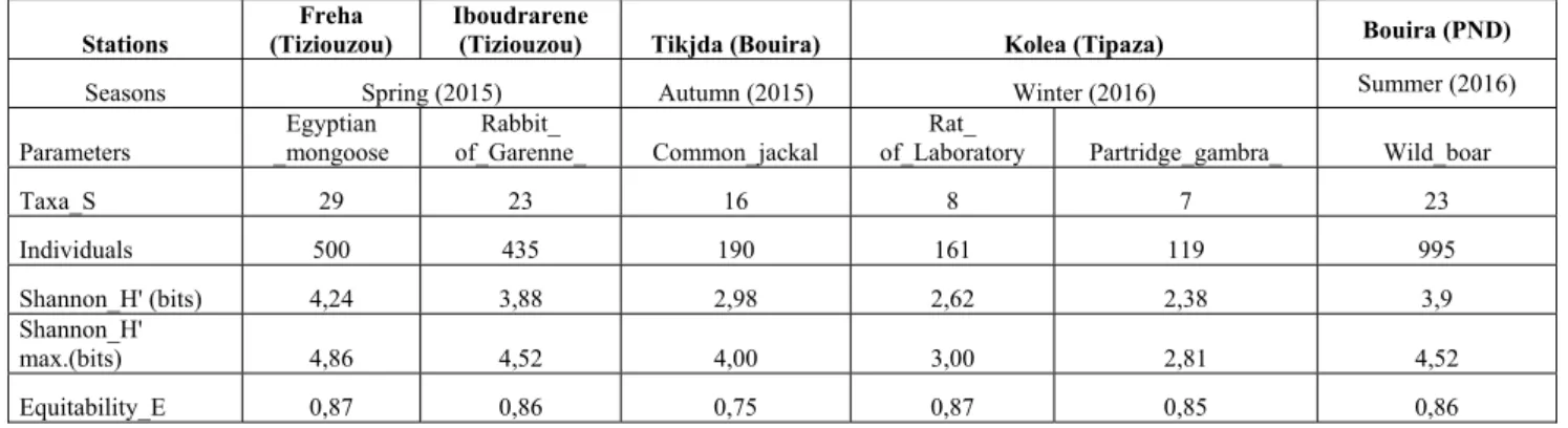 Table 4. Ecological indices of structure H ', H'max.and E for the four seasons of prospection