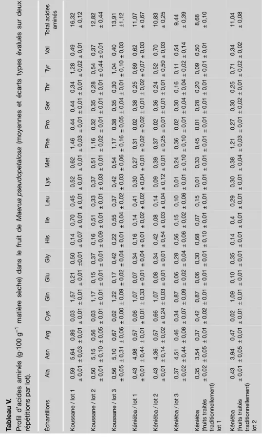 Tableau V. Profil d’acides aminés (g·100g–1 matière sèche) dans le fruit deMaeruapseudopetalosa (moyennes et écarts types évalués sur deux répétitions par lot)
