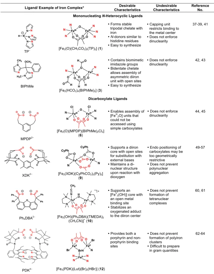 Table 1.1. Various Ligands Employed to Prepare Diiron Protein Model Complexes. 