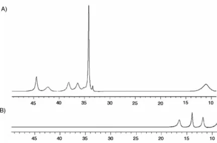 Figure  2.6.  The  500  MHz  1 H  NMR  spectra  of  complex  1  (A)  and  2  (B)  recorded  in  THF-d 8 