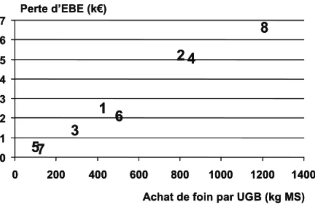 Figure 2 Evolution de l’EBE au cours d’une succession de  mauvaises années (scénario 8), pour trois niveaux  d’autonomie fourragère (troupeau constant, surfaces  variables)  20253035 0 1 2 3 4 5 6 7 8 9 10EBE de l’année  (k€)