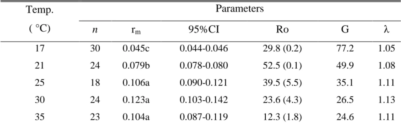 Table  4.  Comparison  of  life  table  parameters  of  Bemisia  tabaci  (Q  biotype)  at  5  constant  temperatures