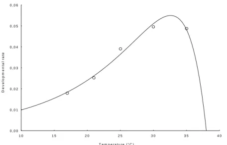 Fig. 1.  T e m p e r a tu r e  ( ° C )Developmental rate0 ,0 00 ,0 10 ,0 20 ,0 30 ,0 40 ,0 50 ,0 61 01 52 02 5 3 0 3 5 4 0