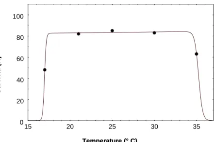 Fig. 2.  Temperature (° C)Survival(%)020406080100152025 30 35Temperature (° C)Survival(%)0204060801001520253035
