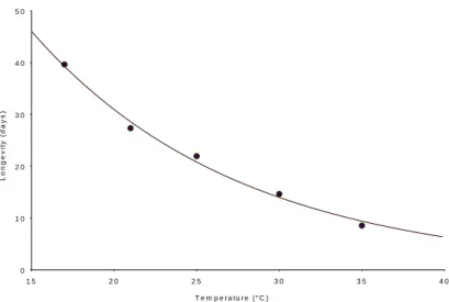 Fig. 3 T e m p e r a tu r e  ( ° C )Longevity (days)01 02 03 04 05 01 52 02 5 3 0 3 5 4 0