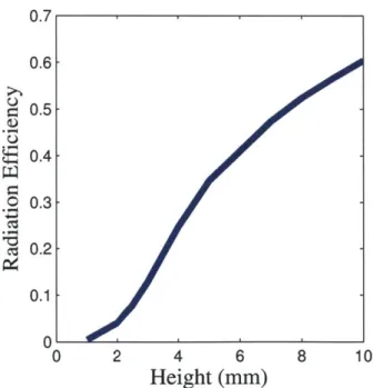 Figure  3-4:  Simulated  radiation  efficiency  for  an  Alien@  squiggle  antenna  at  various  heights above  a  conductive  ground  plane.