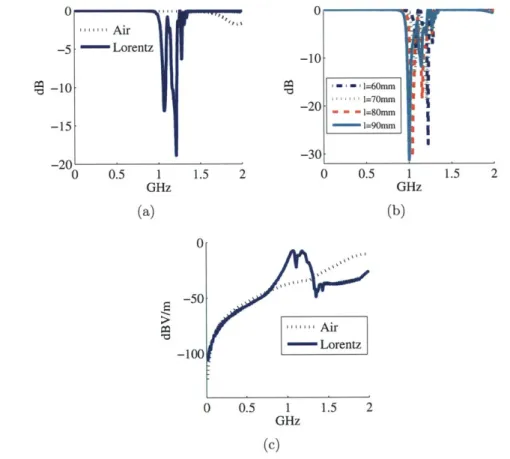 Figure  3-14:  (a)  Su 1  and  (c)  power  density  at  1m  for  the  80mm  dipole,  and  (b)  Si  for antennae  of various  lengths  atop  the  magnetic  material  substrate.