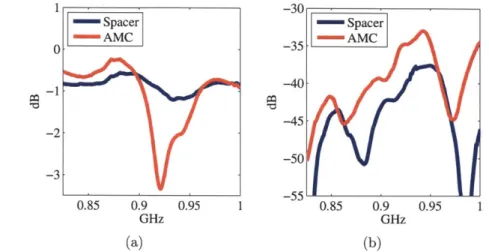 Figure  3-19:  (a)  Su 1  and  (b)  S21  for  antennas  placed  on  top  of the  AMC  and  a spacer.