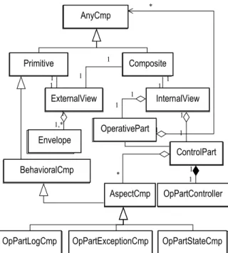 Figure 2: Global view of the component model  