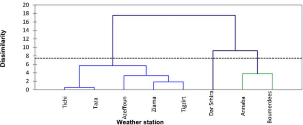 Fig. 4. Dendrogram plot show di ﬀ erent clusters of nearest stations of Bejaia, airport weather station.
