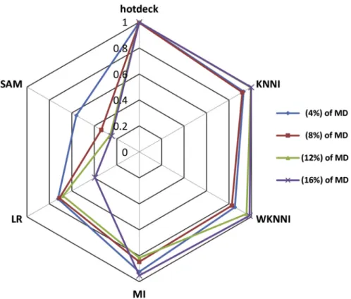 Fig. 7. Radar graph of the adjusted determination coe ﬃ cientR 2 Adj obtained from di ﬀ erentmissing rainfall data imputation methods with diﬀerent amount of missing data at Bejaia airport station.