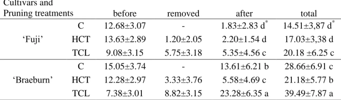 Table  1.  Number  lateral  branches  (mean  ±  SD)  per  pruning  treatment  for  ‘Fuji’  and 