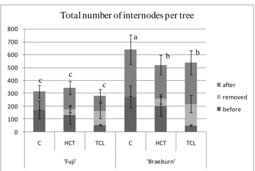 Fig.  2  Mean  (±  SD)  of  total  number  of  internodes  per  tree  depending  on  the  pruning  treatment  for  1-y-o  trees  of  ‘Fuji’  and  ‘Braeburn’  apple  cultivars