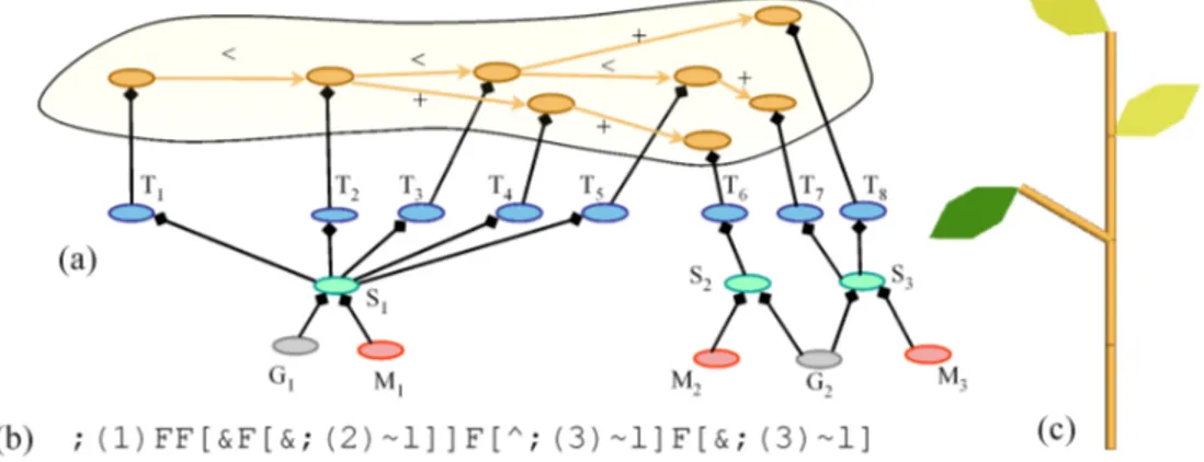 Fig. 10. A p-scene-graph. (a) The scene-graph with structural nodes in orange, transformation in blue, shape in green, appearance in red and geometry in grey