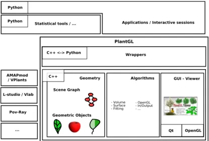 Fig. 1. Layout of the PlantGL architecture. It contains three C++ components: a geometric, an algorithmic and a GUI library