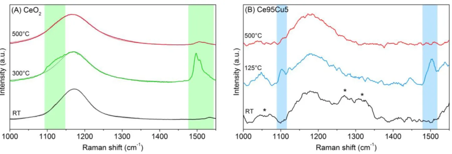 Fig. S7. Magnification in the 1000-1550 cm -1  range of the Raman spectra acquired on the CeO 2  (A) and Ce95Cu5 (B) samples  while performing the CO oxidation from RT to 500 °C