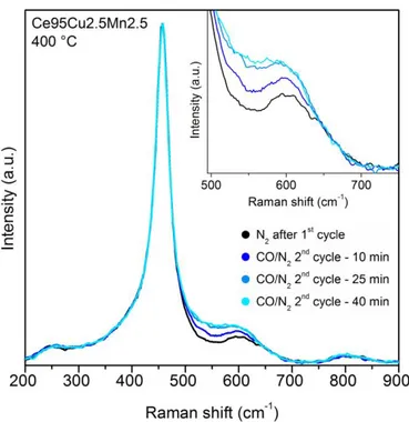 Fig. S12. Raman spectra acquired on the Ce95Cu2.5Mn2.5 sample during the reducing phase of the 2 nd  cycle of reduction and  oxidation