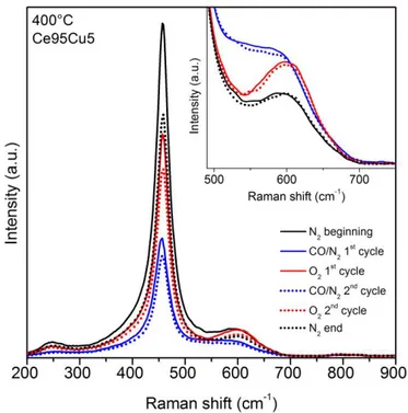 Fig. S13. Raman spectra acquired on the Ce95Cu5 sample at 400 °C during cycles of reduction and oxidation, in which 2000  ppm of CO in N 2  was used as reducing mixture