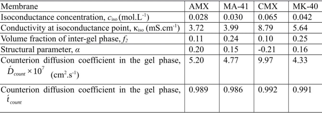 Table   4.  IEM   parameters   determined   in   the   present   work   from   AC   resistance   lateral measurements