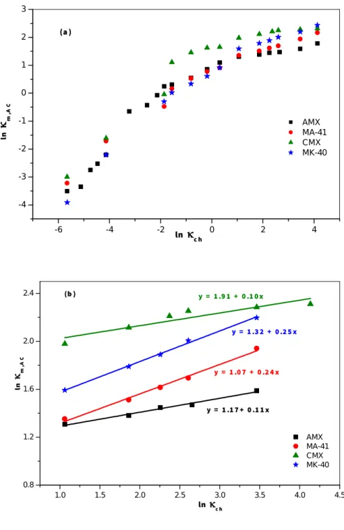 Fig. 6. a) Logarithm of membrane conductivity vs. logarithm of KCl solution conductivity