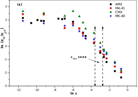 Fig. 7 shows the concentration dependence of   ln κ m /κ ch   for the different IEMs. At low concentrations the membrane conductivity was found higher than that of the external solution because   ion   concentration   inside   the   membrane   was   much  